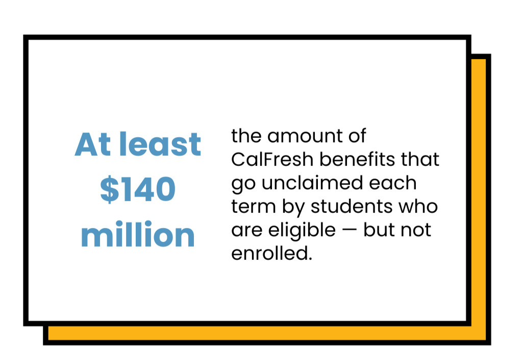 Figure has text that reads: "At least $140 million" in larger print, and smaller print reads: "the amount of CalFresh benefits that go unclaimed each term by students who are eligible - but not enrolled."