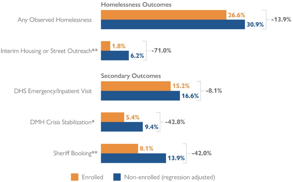 This figure provides outcomes for the enrolled group (N = 335) and regression adjusted outcomes for the non-enrolled group (N = 1,285) within 18 months of being referred to HPU outreach. The regression adjusted outcomes are estimated using an OLS regression controlling for all covariates in Table 2 of the Appendix plus interacted fixed effects for month, household type, and Spanish language status. Numbers above the brackets represent percentage changes for the enrolled group in comparison to the regression adjusted non-enrolled group. Asterisks next to variable names indicate the statistical significance of differences between the enrolled and regression adjusted non-enrolled groups where **: p < 0.01 and *: p < 0.05.