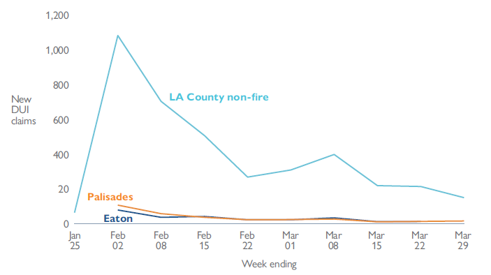  Figure 11 is a line graph showing total Disaster Unemployment Assistance (DUA) claims by fire and non-fire areas in Los Angeles County from January 25, 2025, to March 29, 2025. The x-axis represents weeks, and the y-axis shows the number of new DUA claims, ranging from 0 to 1200. The graph includes three lines: the LA County Non-Fire region (blue), which starts near zero, spikes to just over 1000 claims by February 1, then gradually declines with a small bump in mid-March; the Eaton fire region (gray), which peaks below 100 claims and remains flat; and the Palisades fire region (orange), which also peaks below 100 and stays steady. The source notes that the Eaton and Palisades regions are defined by specific ZIP codes, while the non-fire region covers the rest of Los Angeles.