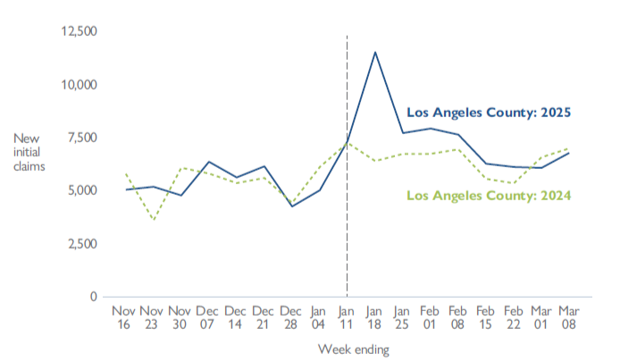 The figure shows a line graph comparing new Unemployment Insurance (UI) claims in Los Angeles County in 2024 and 2025. The x-axis represents the weeks from November 16th, to March 8th and the y-axis shows the number of new initial claims, ranging from 2,500 to 12,500. Two lines are plotted: a solid blue line for 2024-2025 and a green dotted line for 2023-2024. A black dotted line marks the beginning of the wildfires in 2025. The solid blue line shows a substantial increase in UI claims starting January 11th 2025, while the dotted green line representing 2024 remains flat during that period. The difference between the solid blue line and the dotted green line represents the number of claims attributable to the wildfires. The data source is CPL calculations using EDD administrative data.