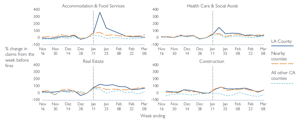 Figure contains four line graphs displaying the percent change in new unemployment insurance (UI) claims by week for four industries—Accommodation & Food Services, Health Care & Social Assistance, Real Estate, and Construction—comparing Los Angeles County (solid blue), nearby counties (dashed orange), and all other California counties (dotted light blue). The x-axis covers weekly dates from mid-November 2024 to early March 2025, while the y-axis represents percent change in claims relative to the week before the fires (normalized to zero). The vertical dotted line marks the start of the fires. In the Accommodation & Food Services and Health Care & Social Assistance panels, LA County shows a sharp spike in UI claims immediately after the fires, peaking in mid-January. Nearby and other counties show much smaller or no changes during the same period. Real Estate and Construction show more modest or flat trends across all regions. The data highlight disproportionately large impacts in LA County for service-based industries following the wildfires.