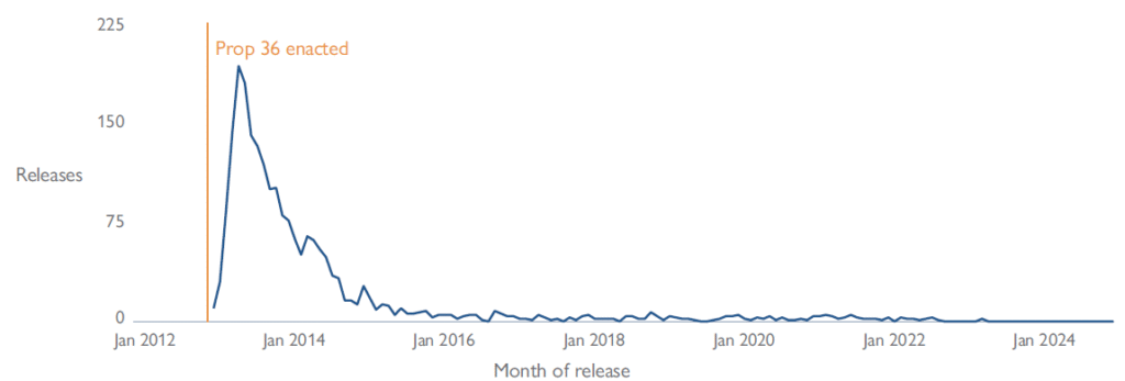 Line chart showing the number of people released after resentencing under Prop 36 by month and year of release.