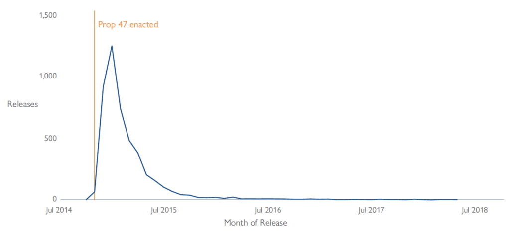 Line chart showing the number of people released after resentencing under Prop 47 by month and year of release.