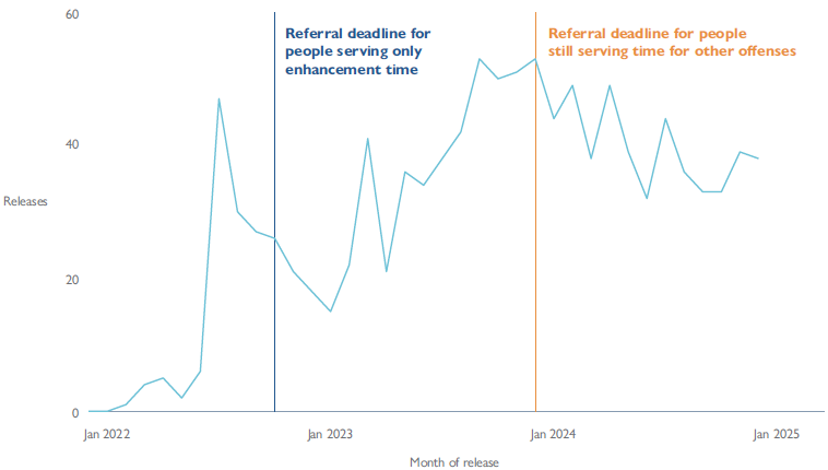 Line chart showing the number of people released under SB 483 by month and year of release. The chart includes vertical lines that indicate the deadlines to refer people for resentencing. 