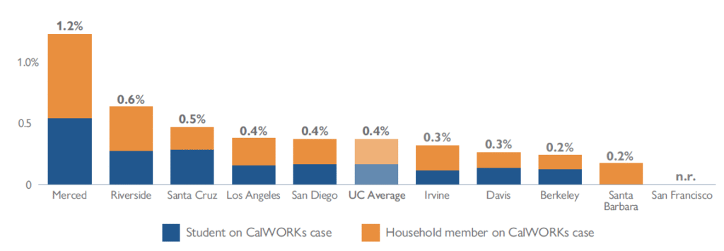 A bar chart showing CalWORKs participation rates by campus for University of California students in 2022-23. The graph combines undergraduate and graduate students. UC Merced had the highest total participation rate at 1.2%, followed by UC Riverside at 0.6% and UC Santa Cruz at 0.5%. The UC average was 0.4%. UC San Francisco and UC Santa Barbara had very few students participating, and their specific values are suppressed to protect student privacy.