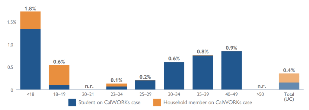 A bar chart showing CalWORKs participation rates by age for University of California students in 2022-23. The chart combines undergraduate and graduate students due to small cell sizes. It shows that traditional-aged college students (18-21) had lower participation rates, while participation was highest among students under 18 years old.