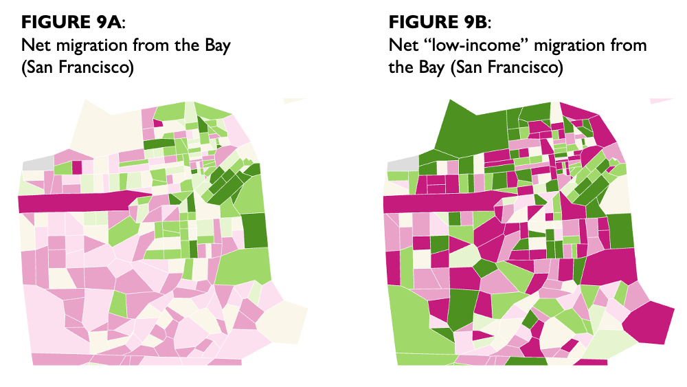 Two choropleth maps of San Francisco: 
9A: Detailed choropleth map of San Francisco census tracts showing net migration per 10,000 residents; northern/eastern tracts near downtown and the San Francisco Bay trend green (net in-migration), southern tracts trend pink (net out-migration). 
9B: Companion map of San Francisco showing net migration per 10,000 "low-income" residents; shows a different, less concentrated pattern than the general population map. 